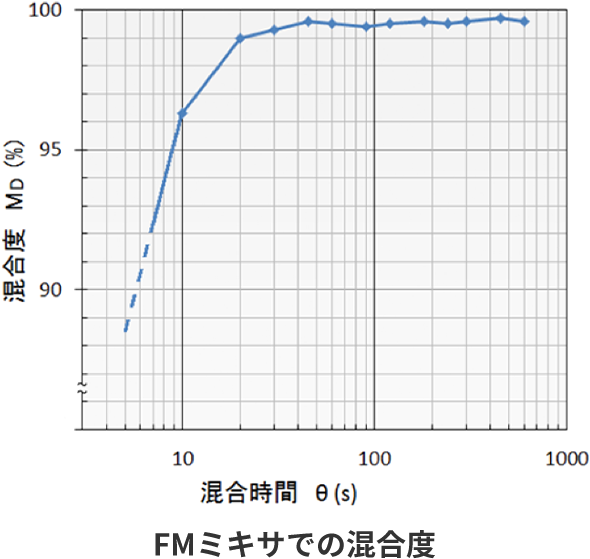 FMミキサでの混合度 混合時間θ(s)と混合度Md(%)のグラフ