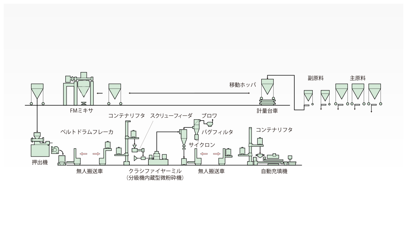 粉体塗料製造システム ビーズミル 混合機 混練機 日本コークス工業株式会社 化工機事業部